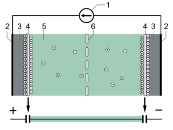 強力超級電容器的典型結(jié)構(gòu)：（1）電源，（2）集電極，（3）極化電極，（4）亥姆霍茲雙層，（5）具有正負離子的電解液，（6）隔膜。